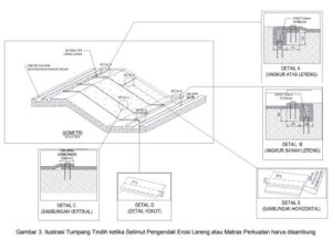Angkur dalam Pengendalian Erosi