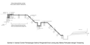 Angkur dalam Pengendalian Erosi